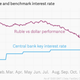 Image for article titled Is that all you got? No respite for the ruble amid a market meltdown
